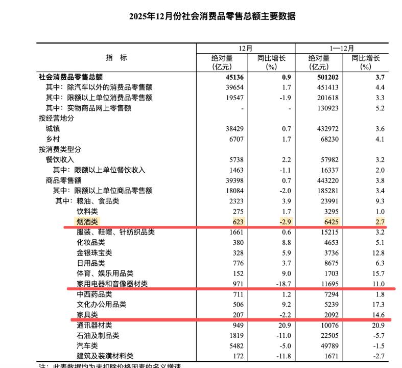 12月份的社零数据，有三类下滑严重。第一个是烟酒类，12月份销售额下滑2.9%