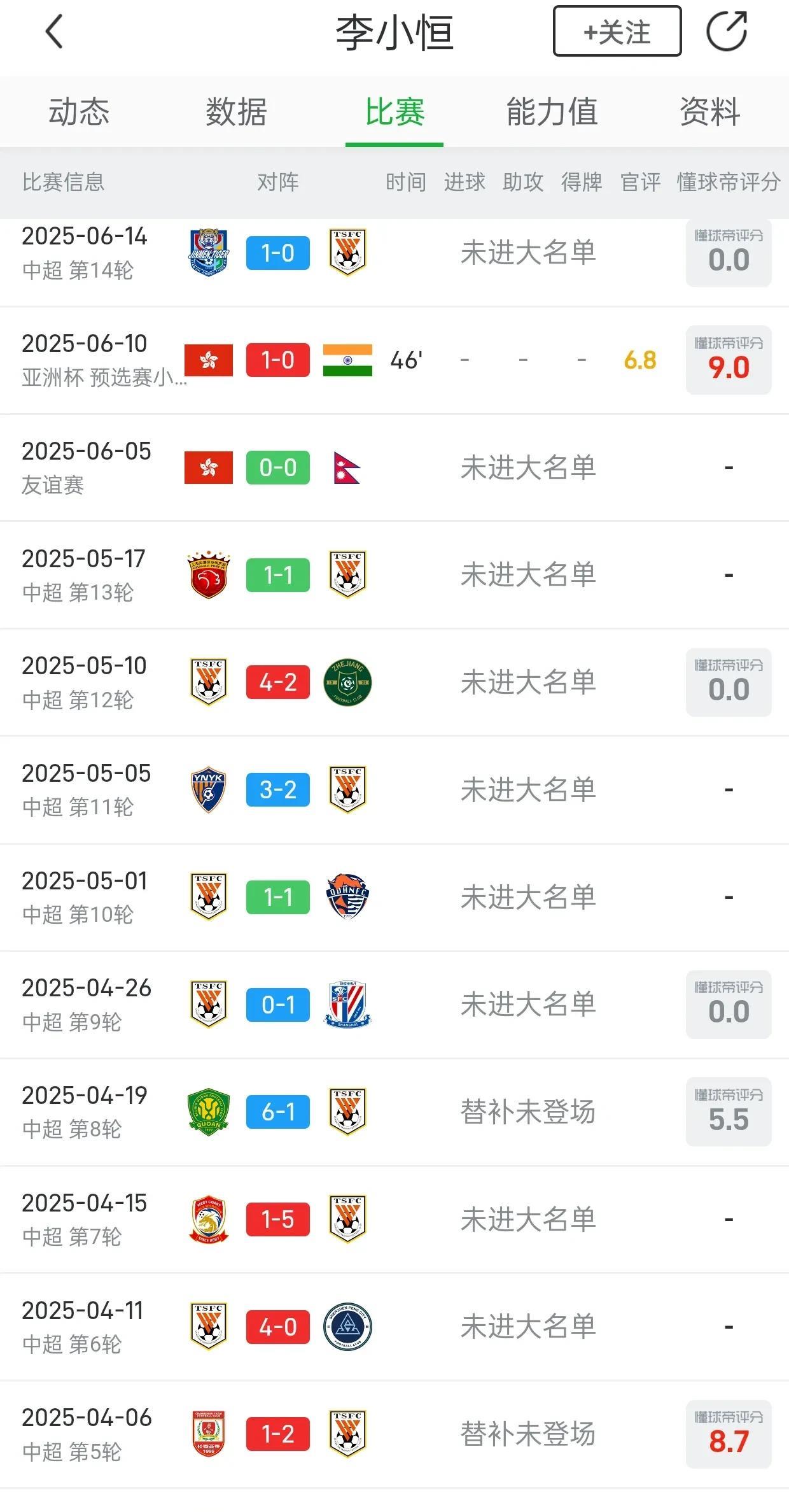 李小恒7场3球，成为山东泰山本土第二射手，韩鹏堪称伯乐。此前，崔康熙一场比赛都没