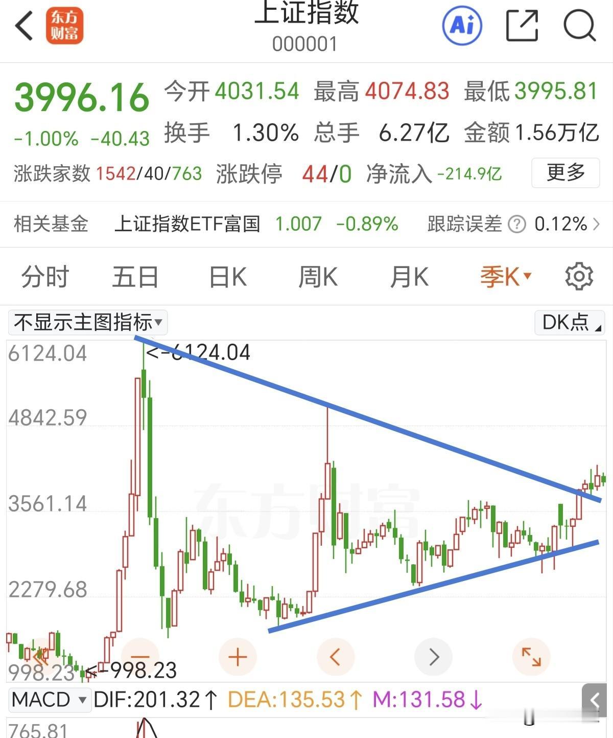 对未来行情感到疑惑的时候多看看季线，少看日线。日线上，科技板块和微盘股是跷跷