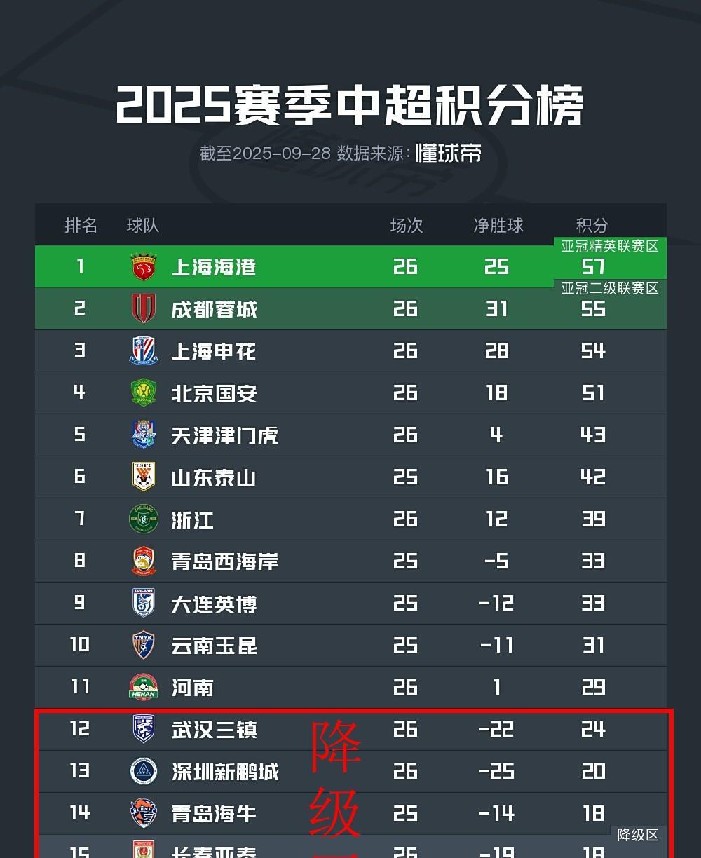 中超降级的就是深圳和梅州？然后海牛跟亚泰保级成功。你们赞同吗？看深圳这后面的赛