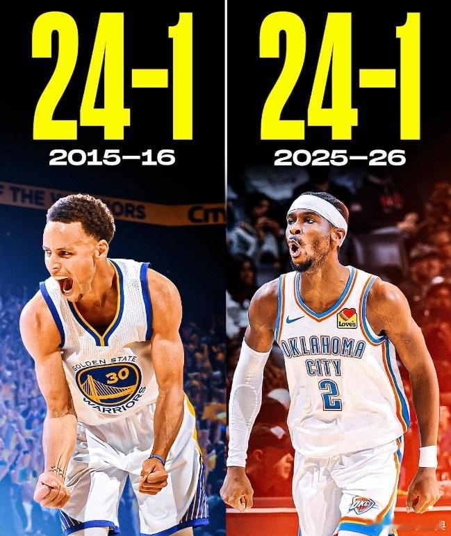 雷霆刚刚成为NBA历史上第二支以24胜1负开局的球队，追平2015-16赛季的勇