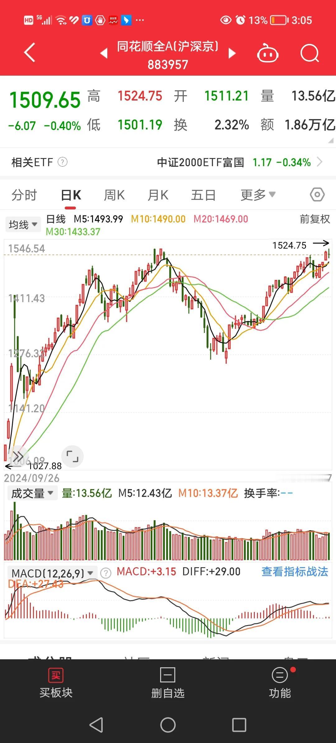 3月7日，今天属于略微缩量下跌，全天缩量近一千亿，属于高位滞涨。代表大多数个股的