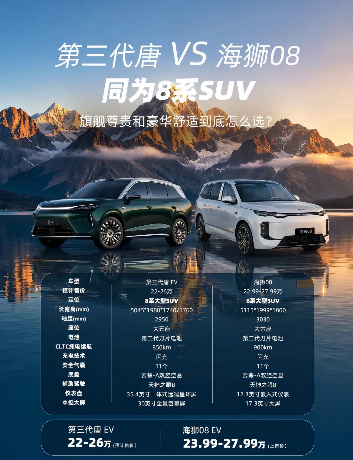 到底冲海狮08EV还是等第三代唐EV。大五座纯电SUV目前就锁定了海狮08EV