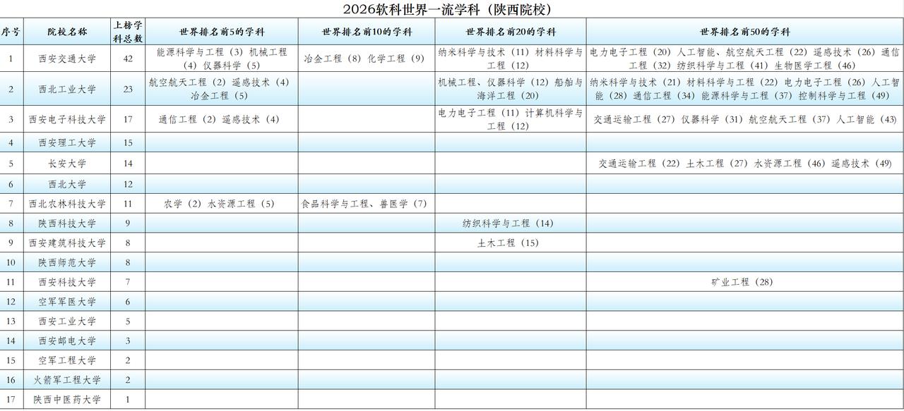 2026“软科世界一流学科排名”发布，陕西17所高校185个学科上榜近日，最新
