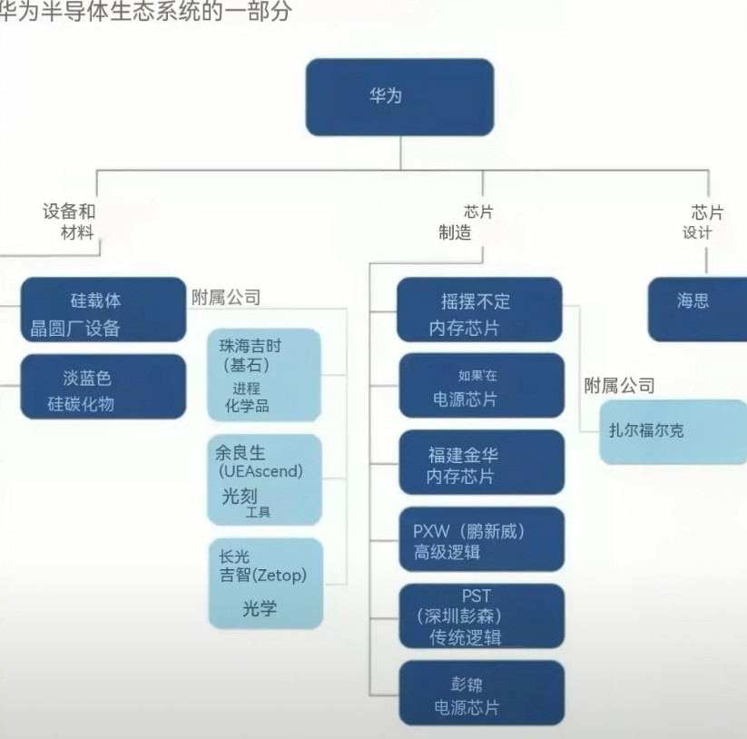 华为的芯片到底谁造的？每次大事发生，都是外国人先知道。这不华为芯片到底是谁造