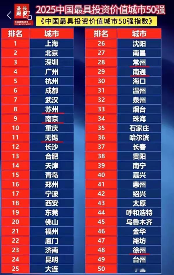 城市影响力老徐不含糊。中国最具价值城市50强名单，徐州位居46。要知道，这可