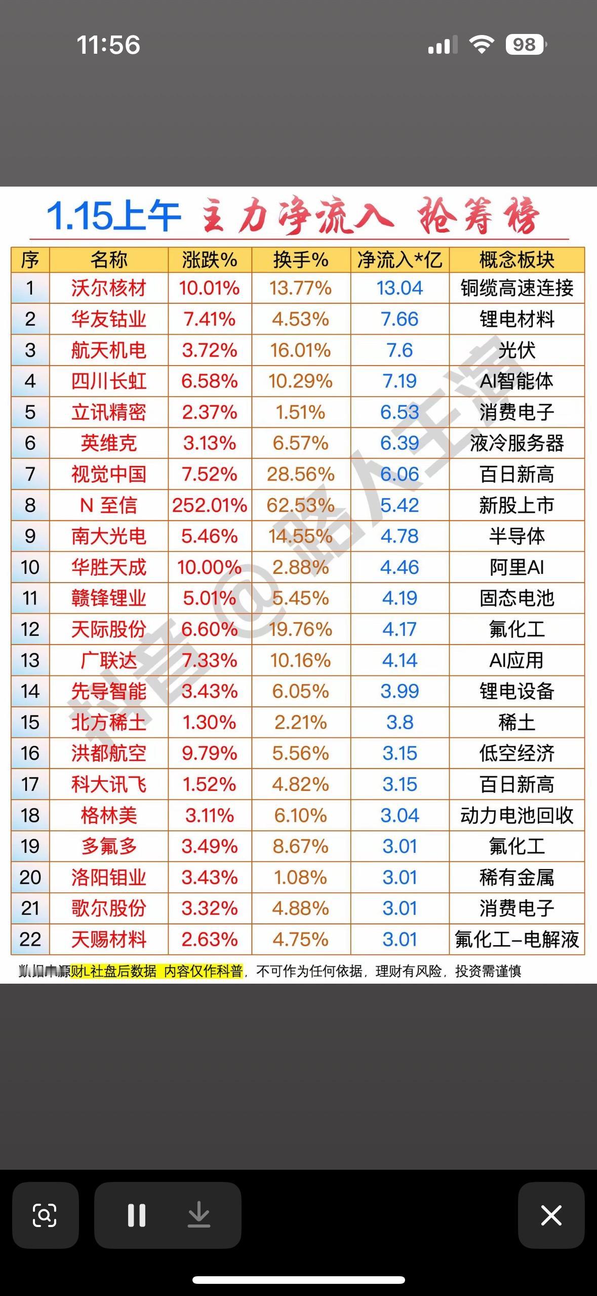 1.15上午主力净流入抢筹榜，带你领略股市风云！📈📊锂电光伏领涨，AI消