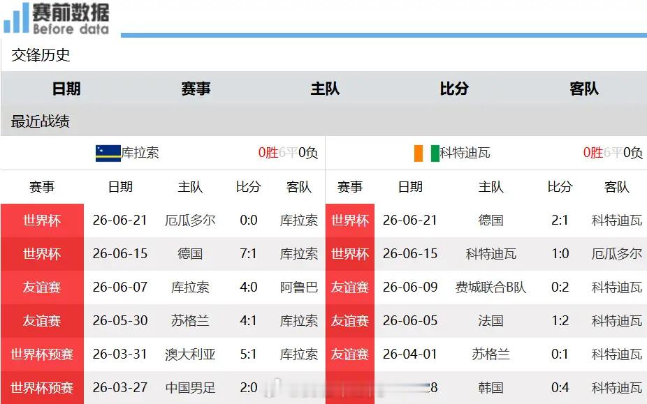 世界杯E组收官前瞻：厄瓜多尔进攻拉胯无法击败德国，科特迪瓦轻取库拉索6月26日凌