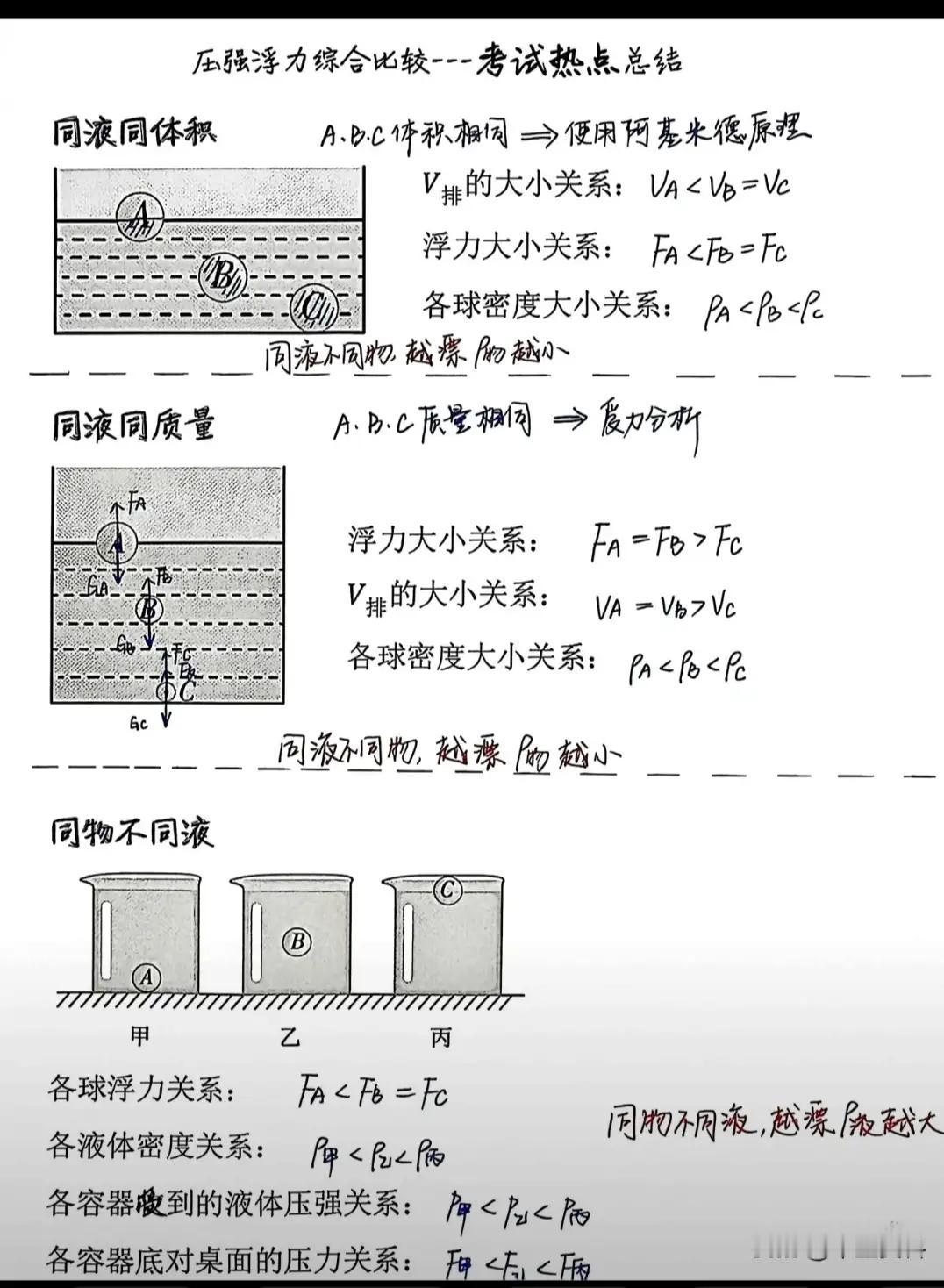 别再死记硬背！浮力就考这3句话，初中物理浮力直接封神很多孩子刷了几十道浮力题，