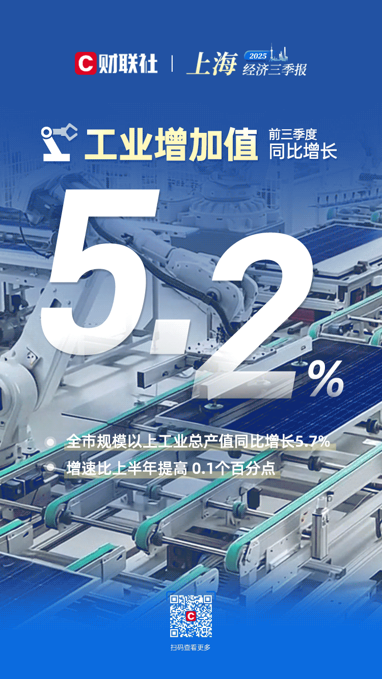 GDP增长5.5%！人工智能、半导体等产业快速增长上海经济实现奋力一跳！上海在