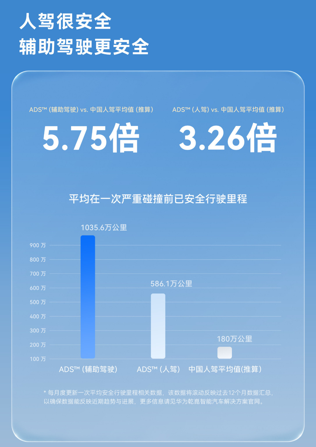 鸿蒙智行的车还是非常安全的，可能没有之一。但因为这个事的原因，很多人觉得华为不靠