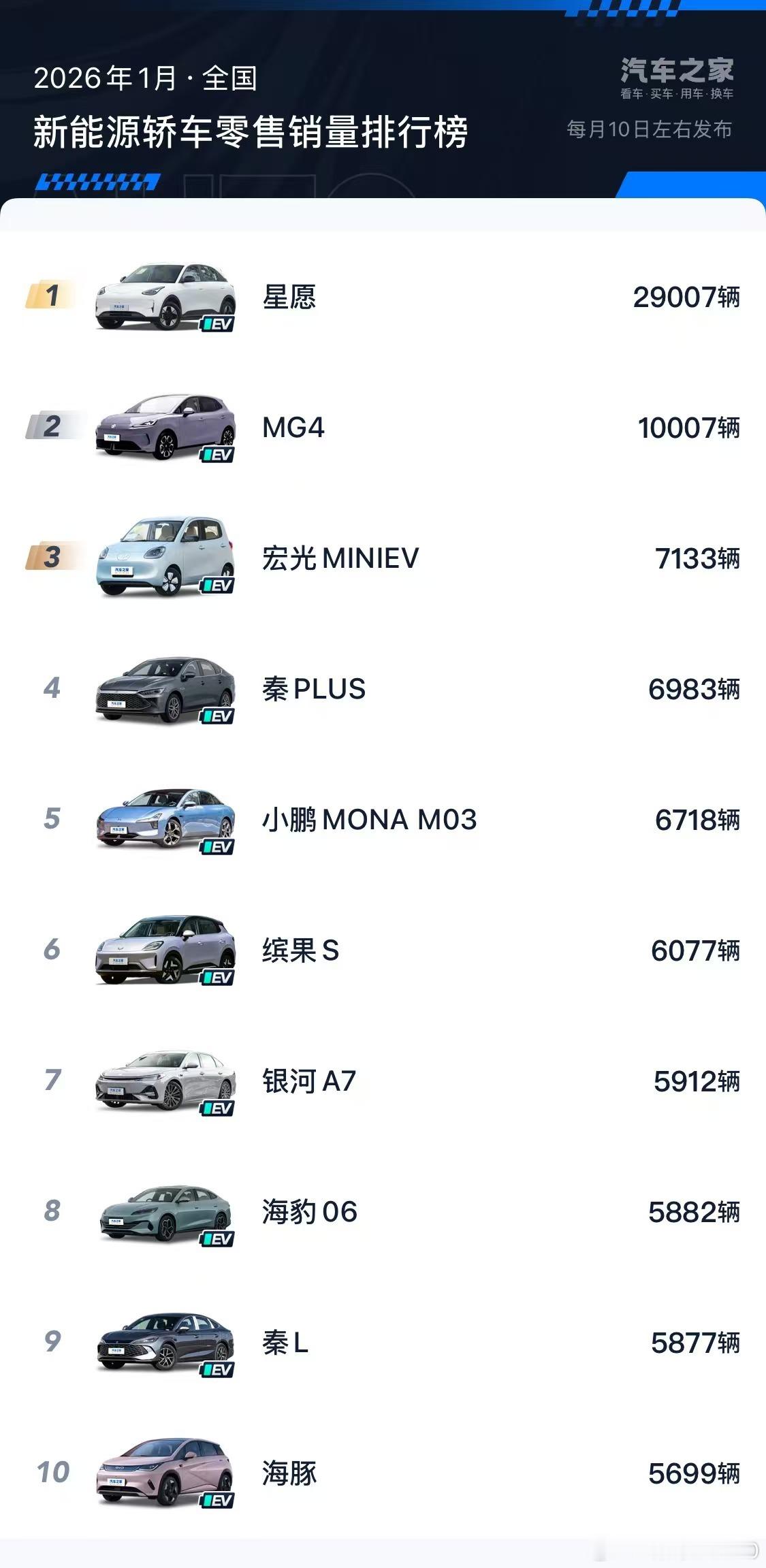 新能源轿车销量榜，第一吉利星愿，第二MG4吉利星愿错位竞争的策略相当到位MG4则