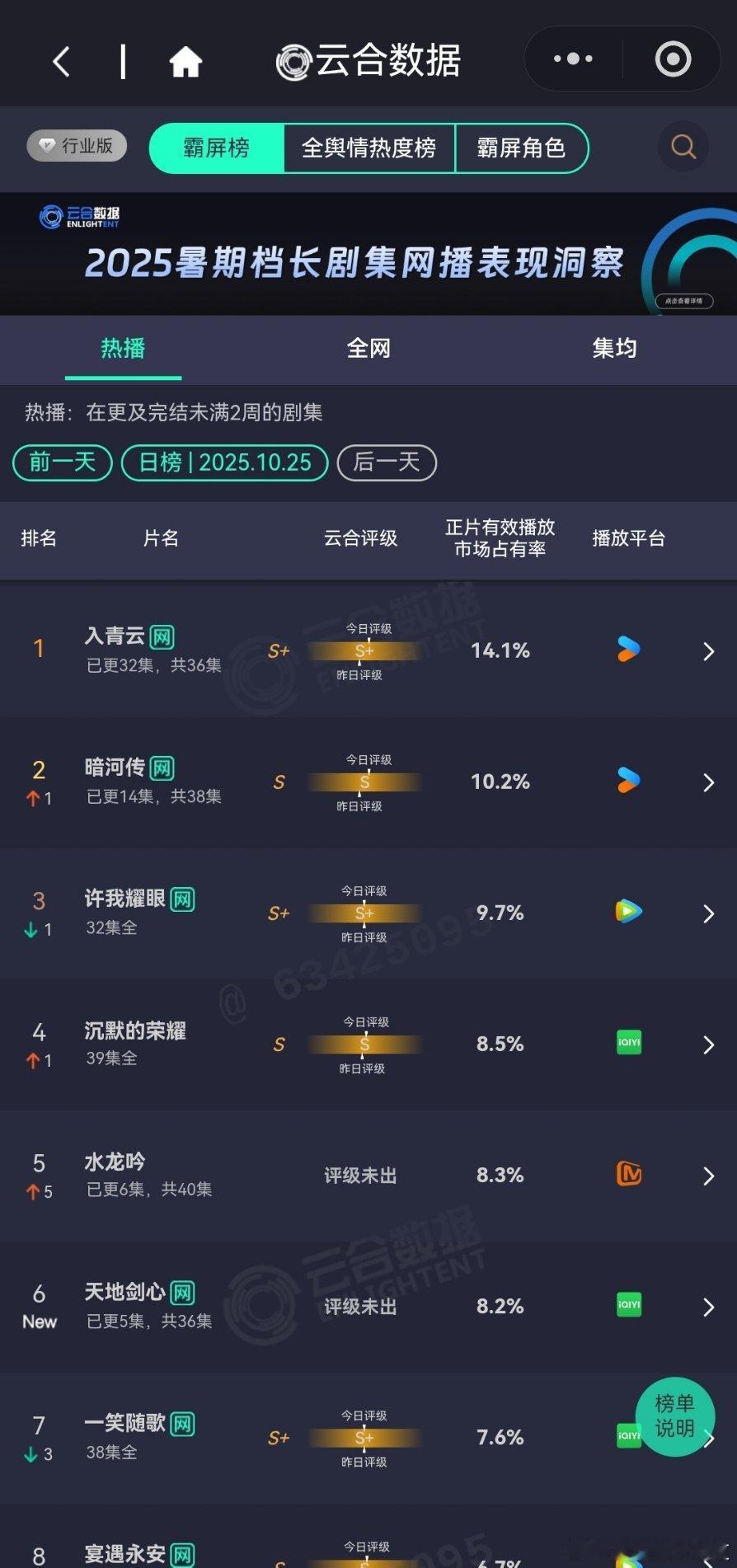 10月25日云合播放占比云合入青云14.1%越来越好了。暗河传10.2%横盘了
