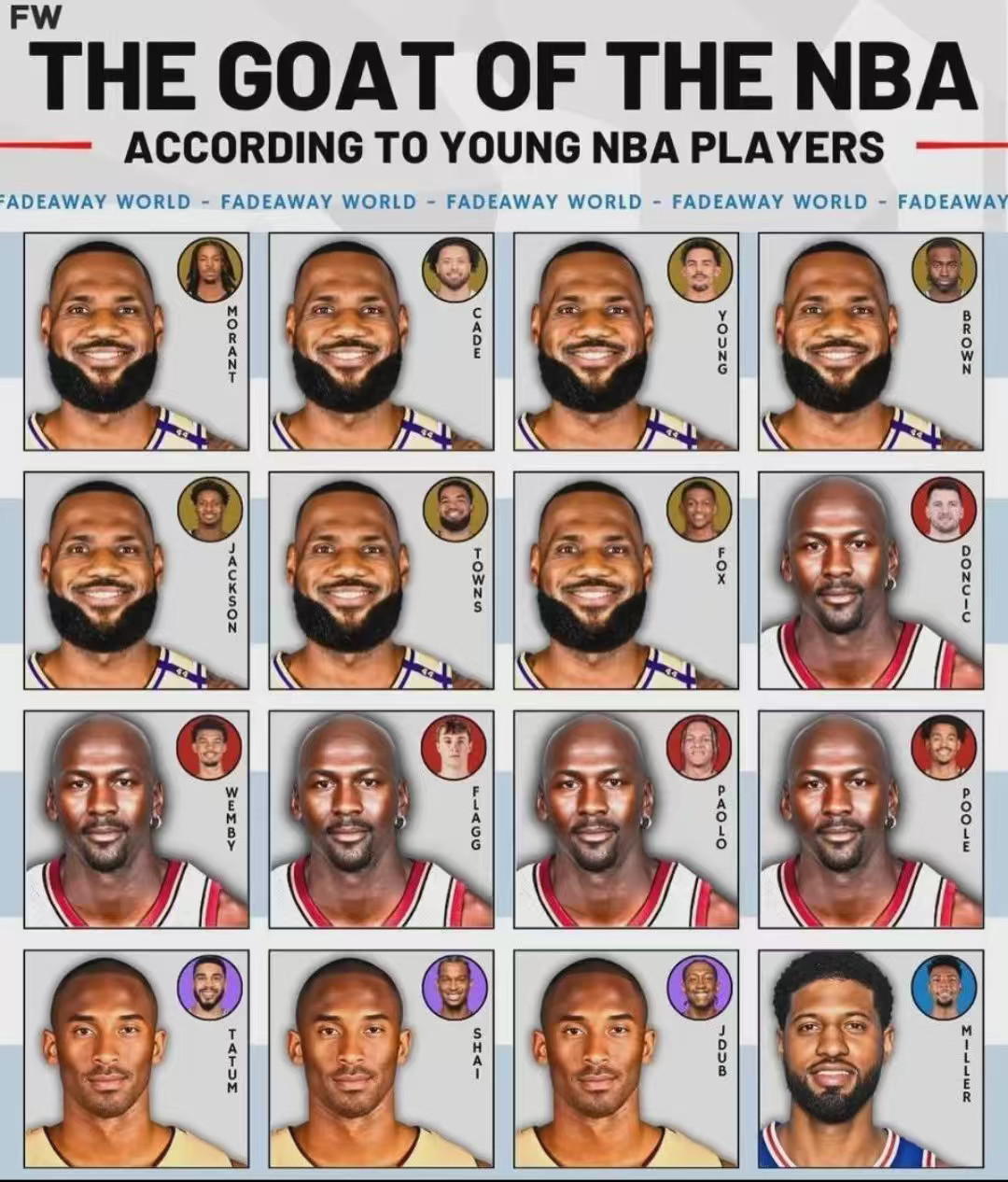 现役NBA球员心目中的goat，右下角那个焦哥实在是太扎眼了nba超季划我的观赛