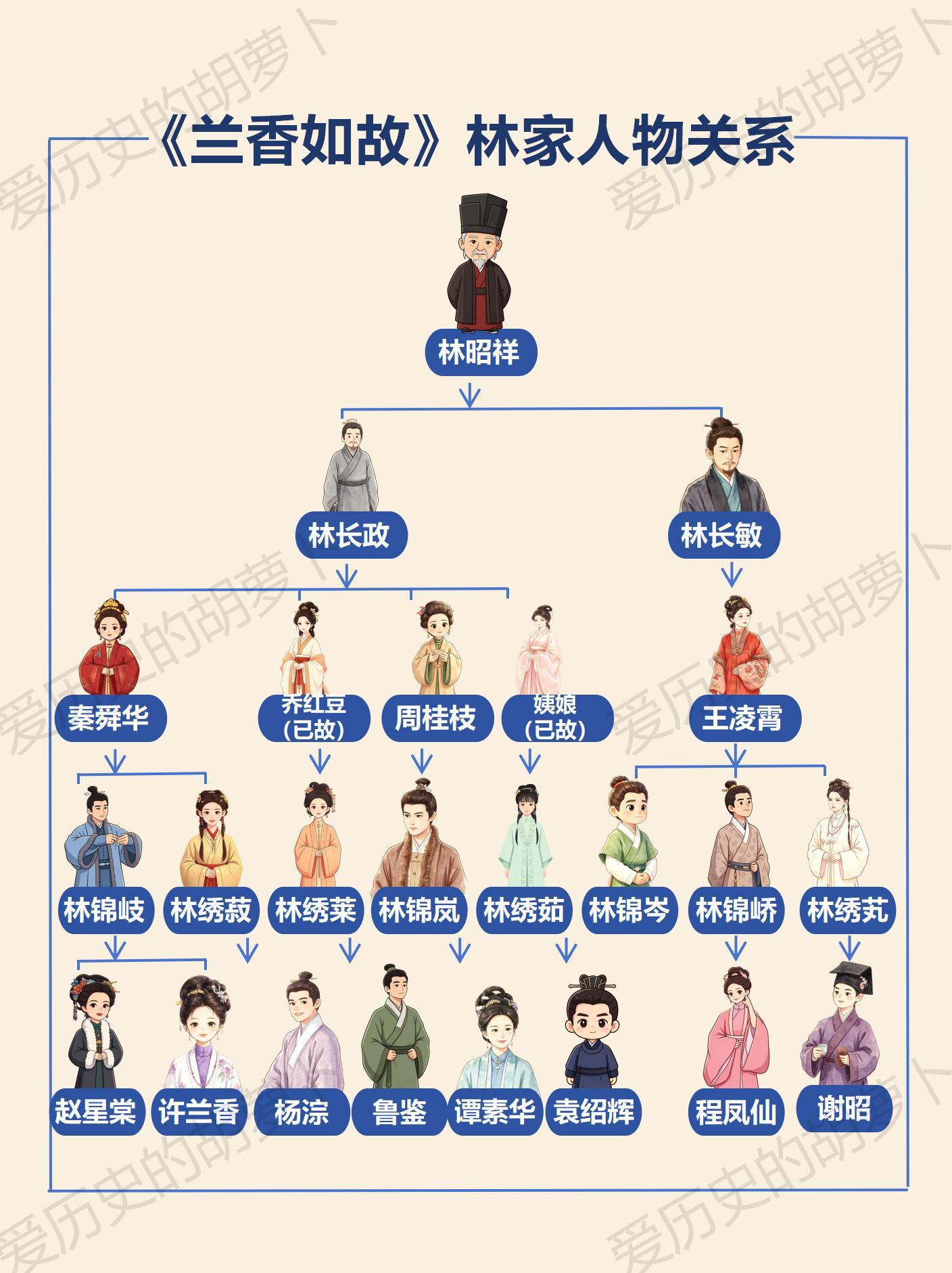 刷《兰香如故》晕人物？林家关系图谱收好。追《兰香如故》的姐妹是不是总被...
