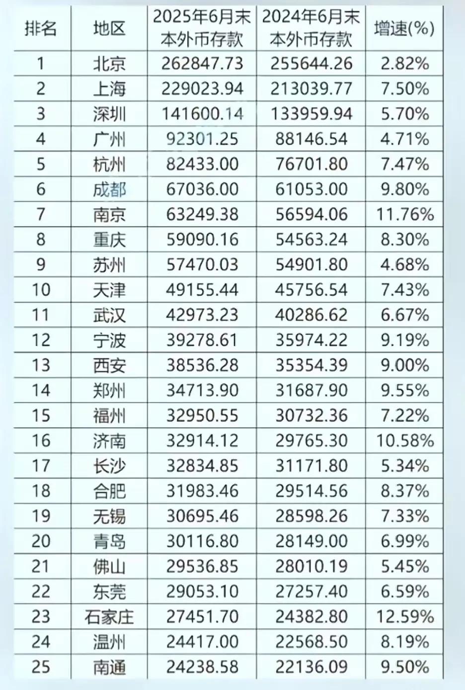 今年上半年，济南资金总量已经超过长沙，年底大概率会超过福州，排名全国第15。