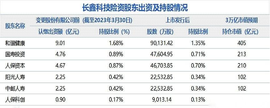 长鑫科技IPO一过会，市场就有人把估值喊到了三万亿。但真正让人把目光挪不开的，