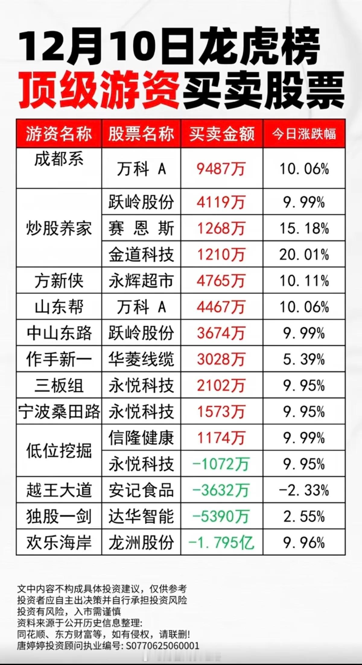 12月10日周三顶级游资-龙虎榜！看看游资大佬都买了啥股票？游资狙击