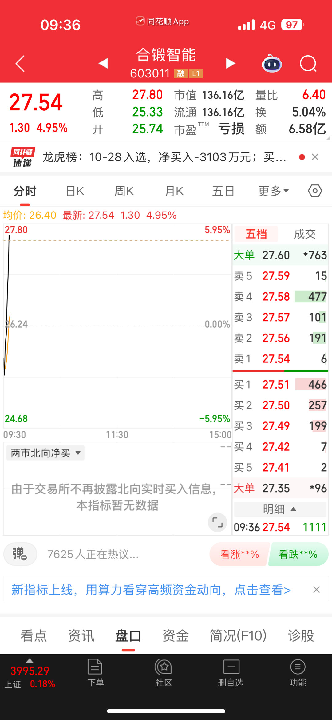 兄弟们是不是吃大肉了继续大涨，昨天没走的来报道了​​​