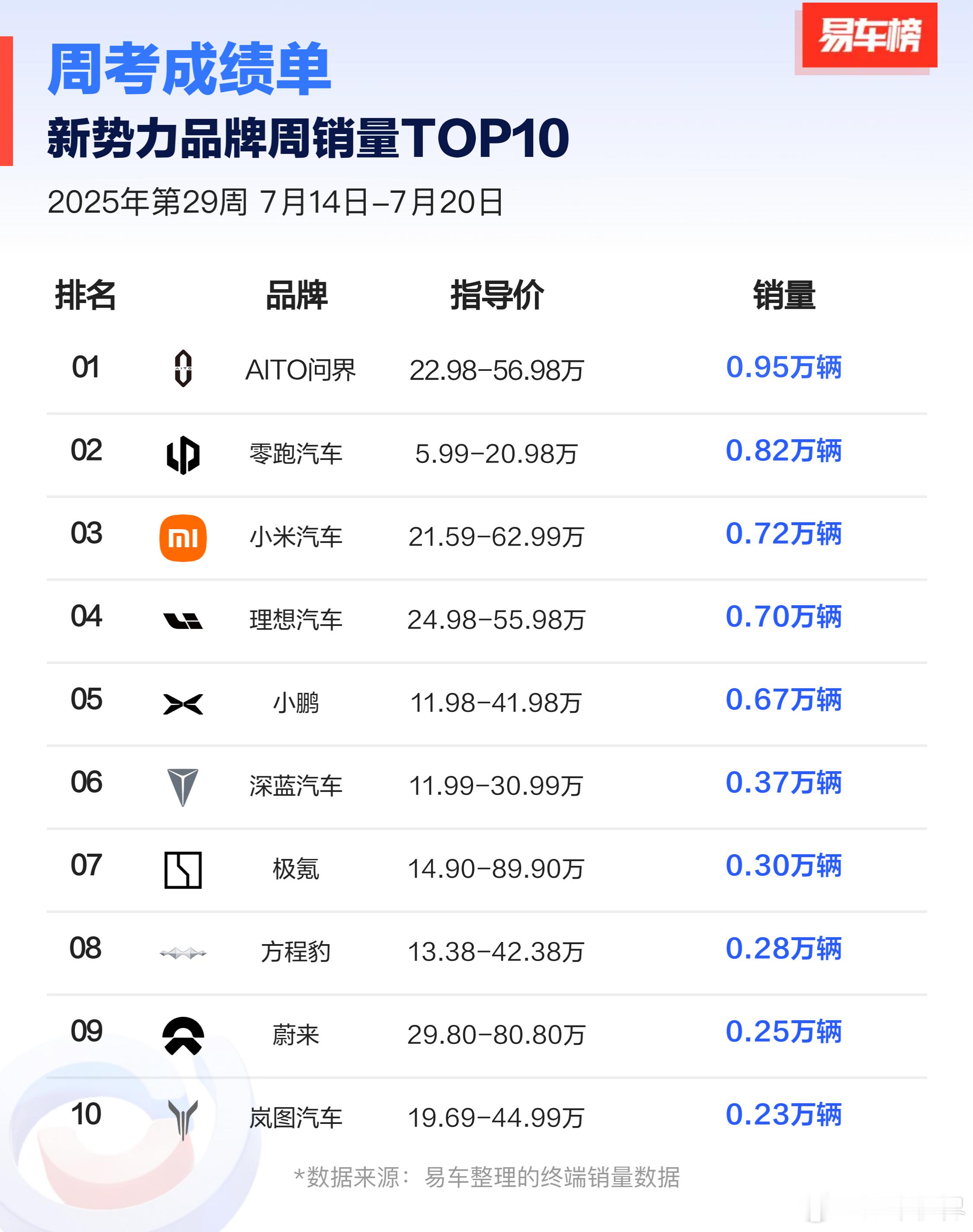 上周问界继续销量Top1，M8目前还是绝对主力，享界S9只有不到400台，尊界超