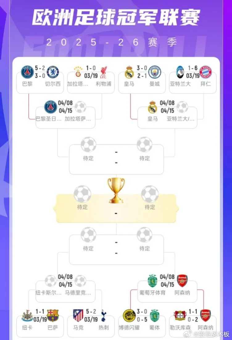 北京时间3月18日凌晨，欧冠1/8决赛4组对决次回合落幕，本赛季欧冠8强率先确定