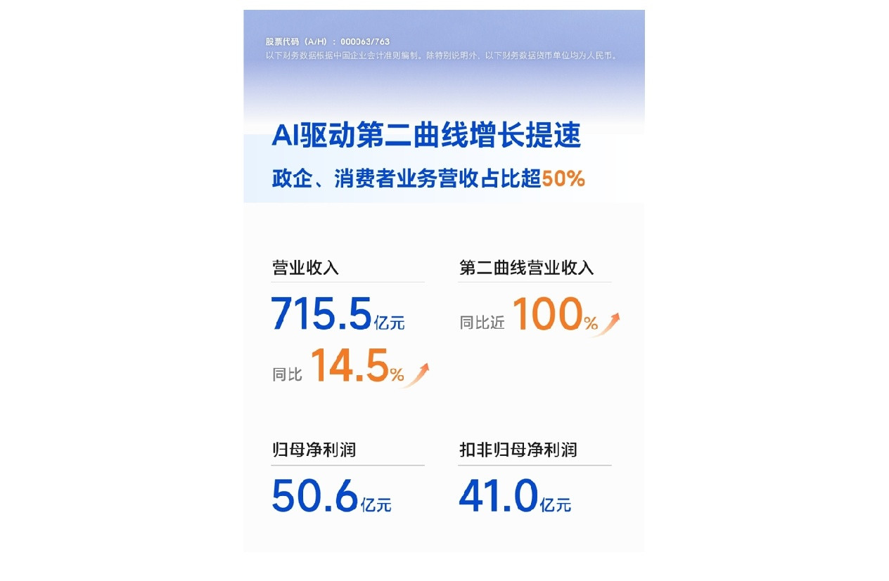 中兴通讯发布2025年半年度报告，报告显示，2025年1-6月，公司实现营收71