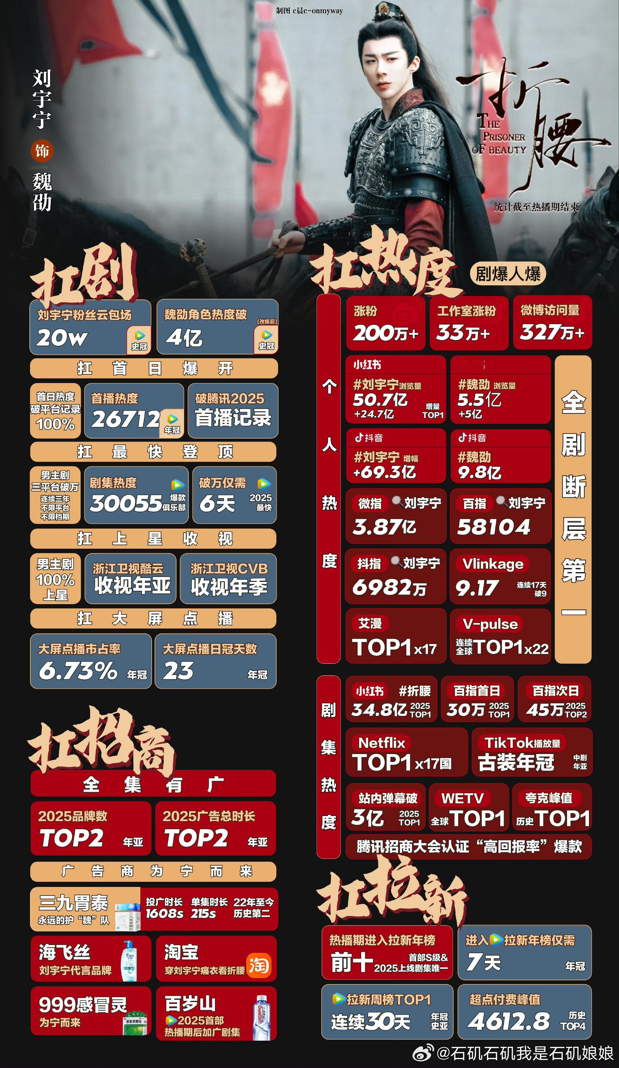 劭帝威武！感谢刘宇宁带飞！连护“魏”队的三九都获奖了呢！