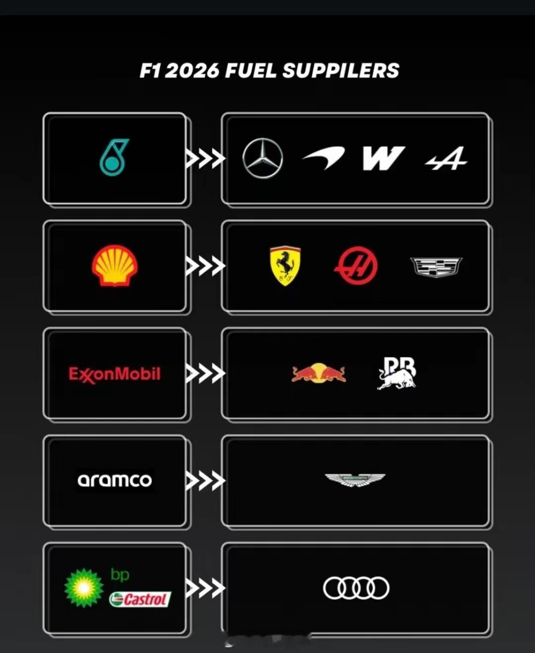 2026年，11支F1车队的燃油供应商👇（注：2026年F1将使用100%的可