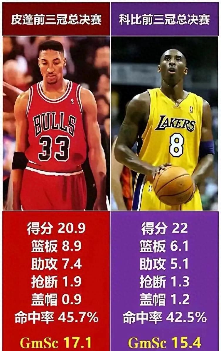三连冠时期的科比到底是什么水平？对比皮蓬，差距一目了然！我认为，只看前三冠总