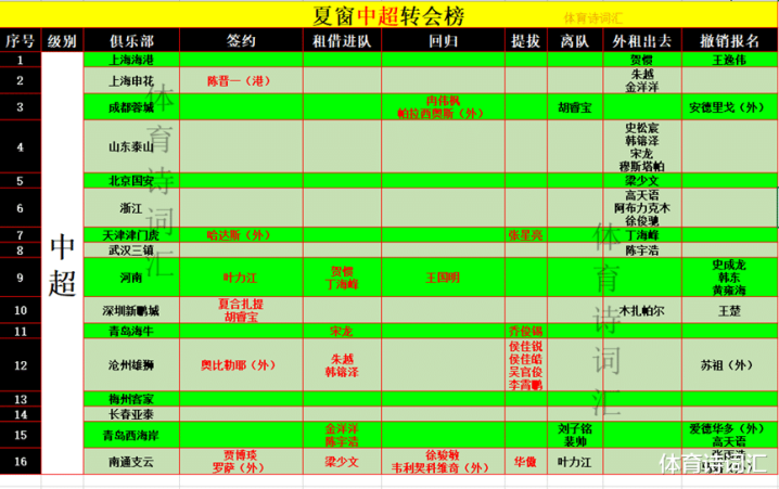 乐鱼官方app下载：中超、中甲、中乙52队官宣转会榜 小将众多, 外援成辅助, 保级球队动作大