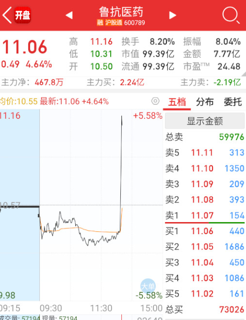 $鲁抗医药sh600789$医药再来轮一把。​​​