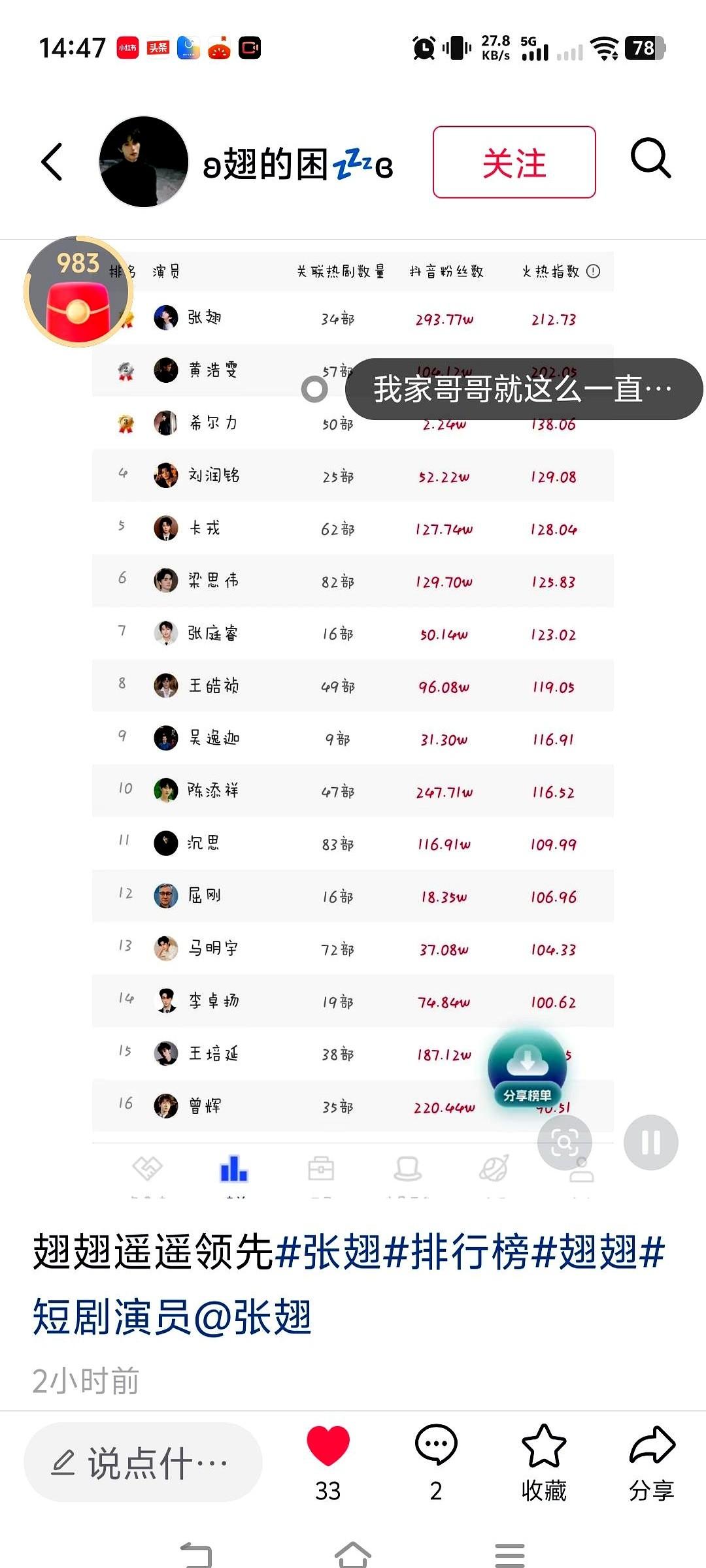 黄浩雯这哥们，真有两把刷子！新剧《暧昧越界》刚上线，免费播放量5400万，付