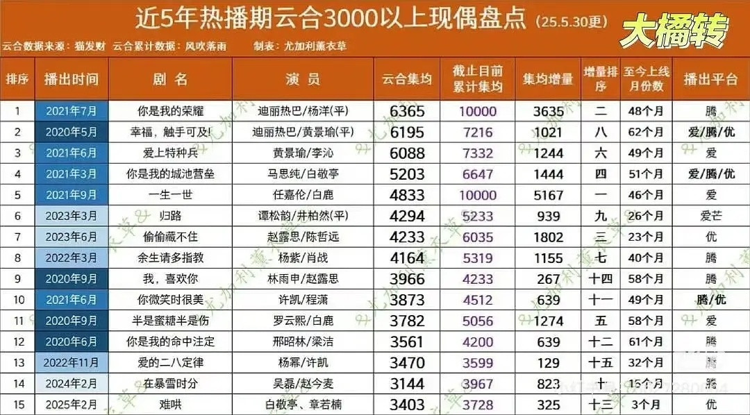 近几年现偶你是我的荣耀的含金量还是很高的​​​