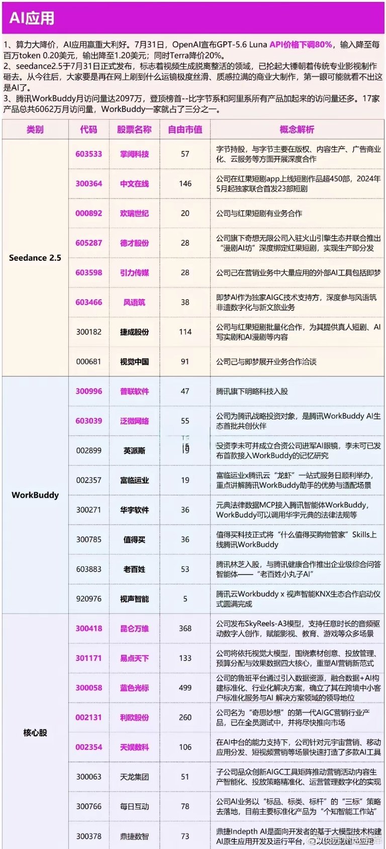 最近AI应用风口逻辑很明确：算力降价拉低门槛，两大爆款产品带起整条产业链。一边S