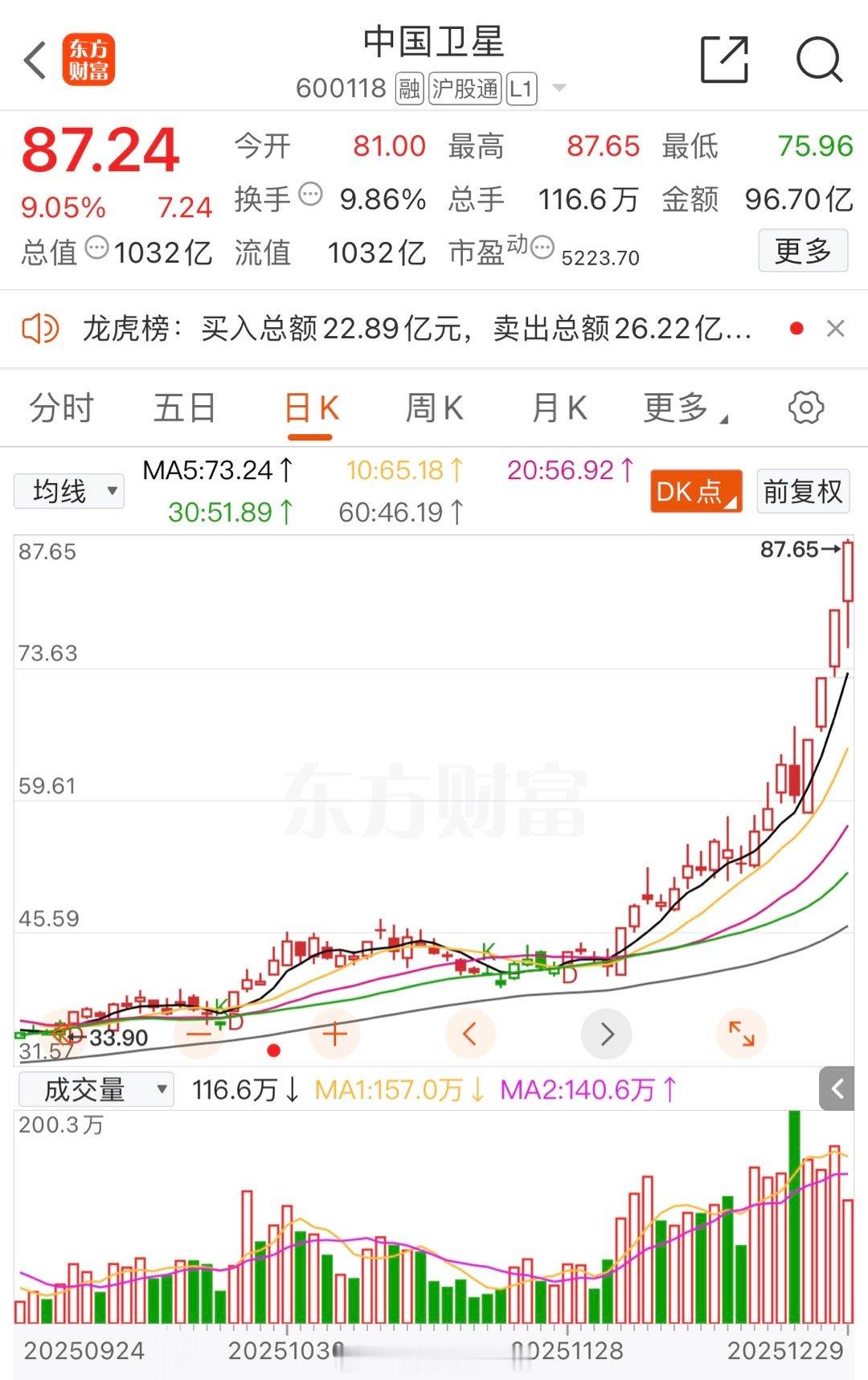 宝贝，翻倍翻倍，必须翻倍！！！中国卫星，翻倍！！！