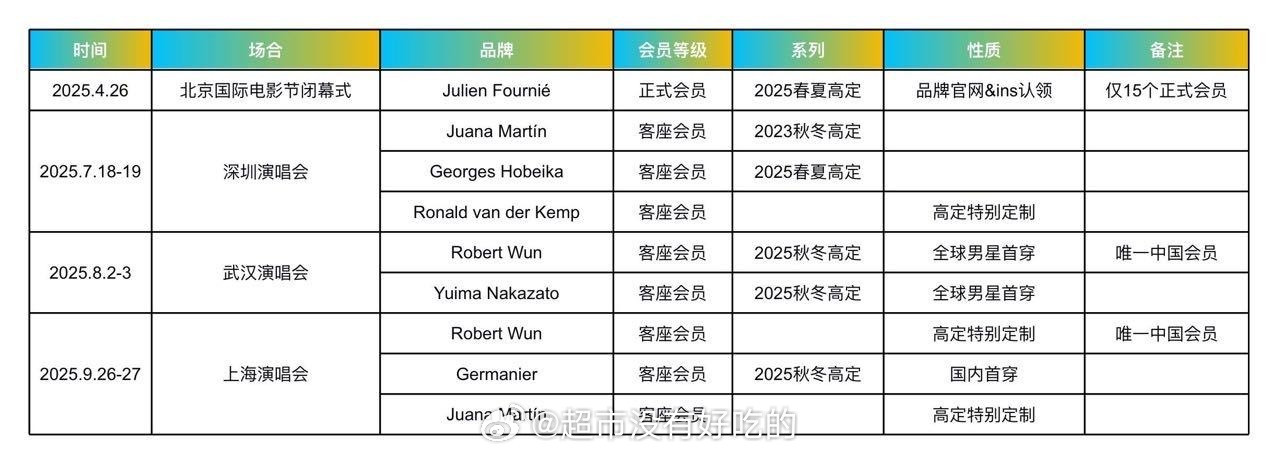 刘宇宁四个月9套高定全球首穿及特别定制汇总，时尚资源好牛啊，完全不需要杂志解锁啊