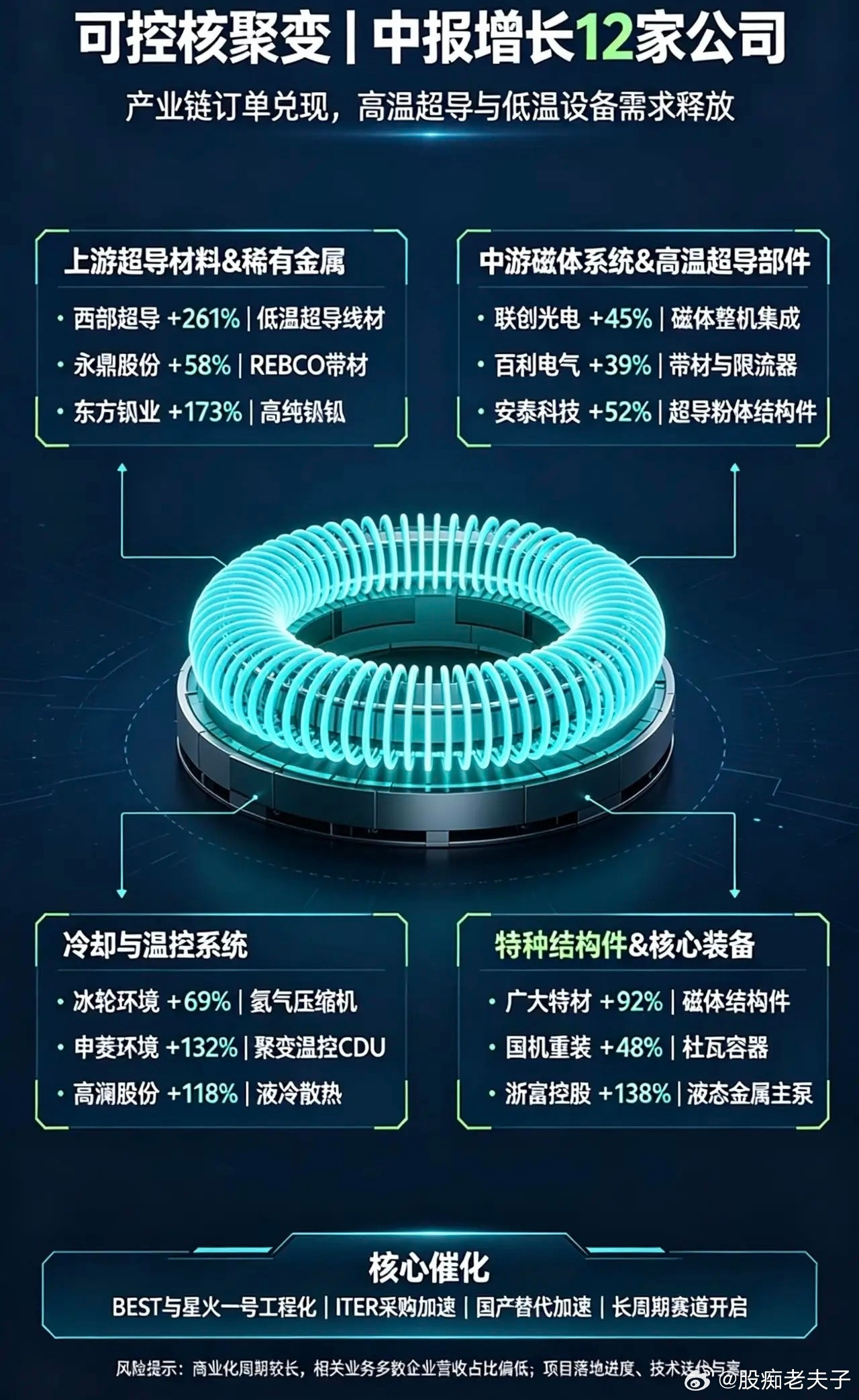 可控核聚变｜中报增长12家公司上游超导材料&稀有金属1.西部超导中报净利同比+