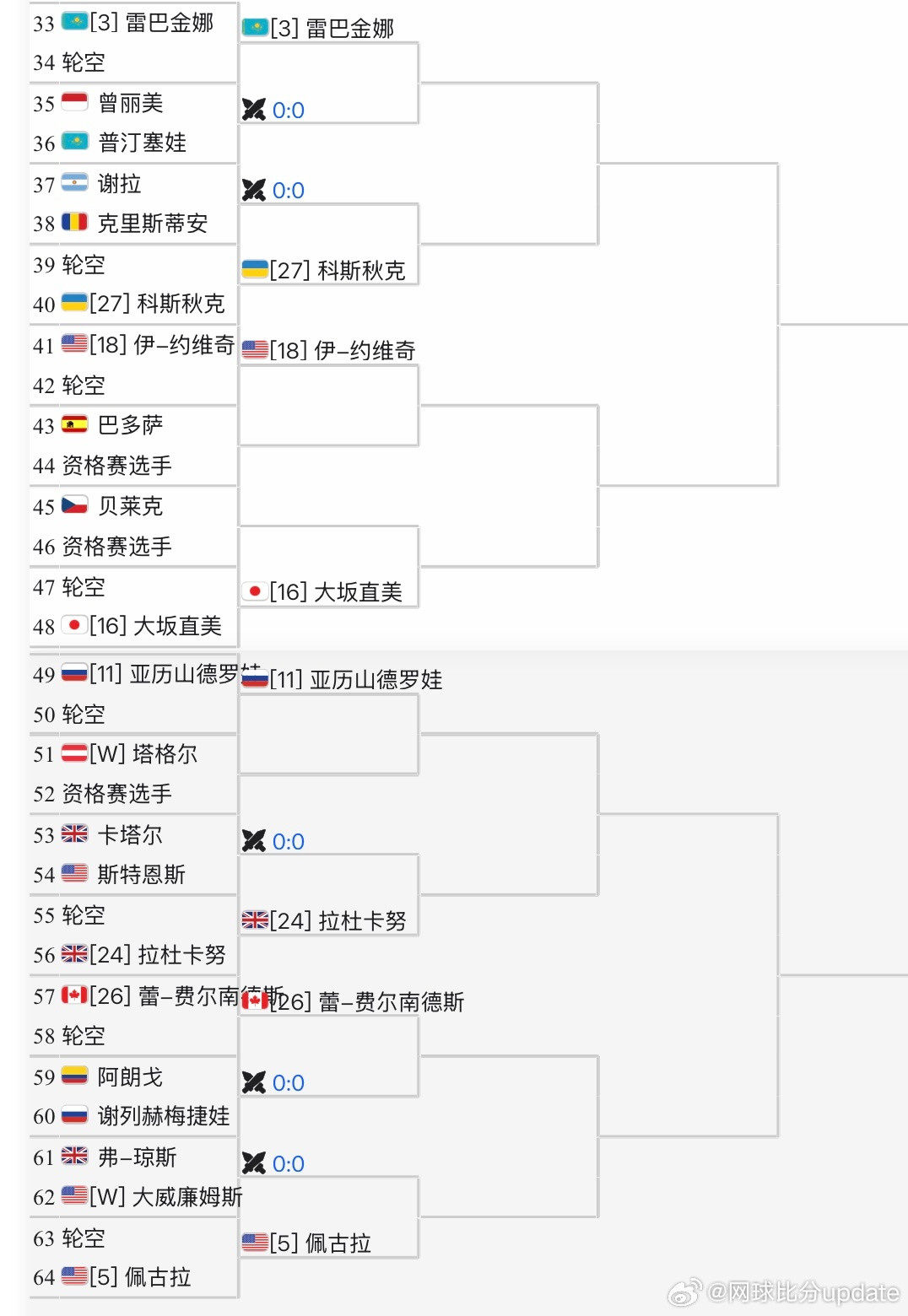 🇺🇸迈阿密WTA1000女单签表[23]🇨🇳郑钦文vsByeR2?