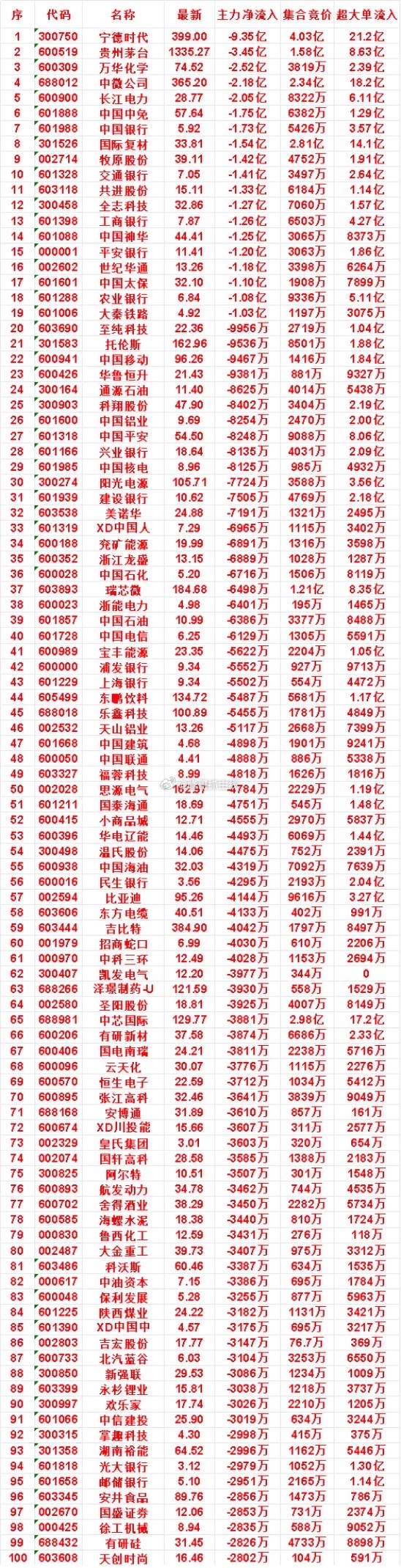 7月31日开盘45分钟，主力“卖出的”名单！交通银行：最新价7.05，净流出