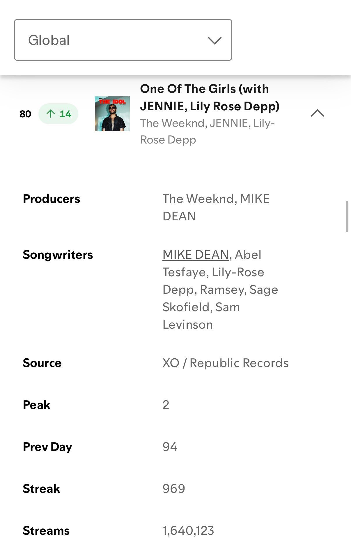 「音乐节效应」❗️JENNIEDraculaRemix在Spotify全球