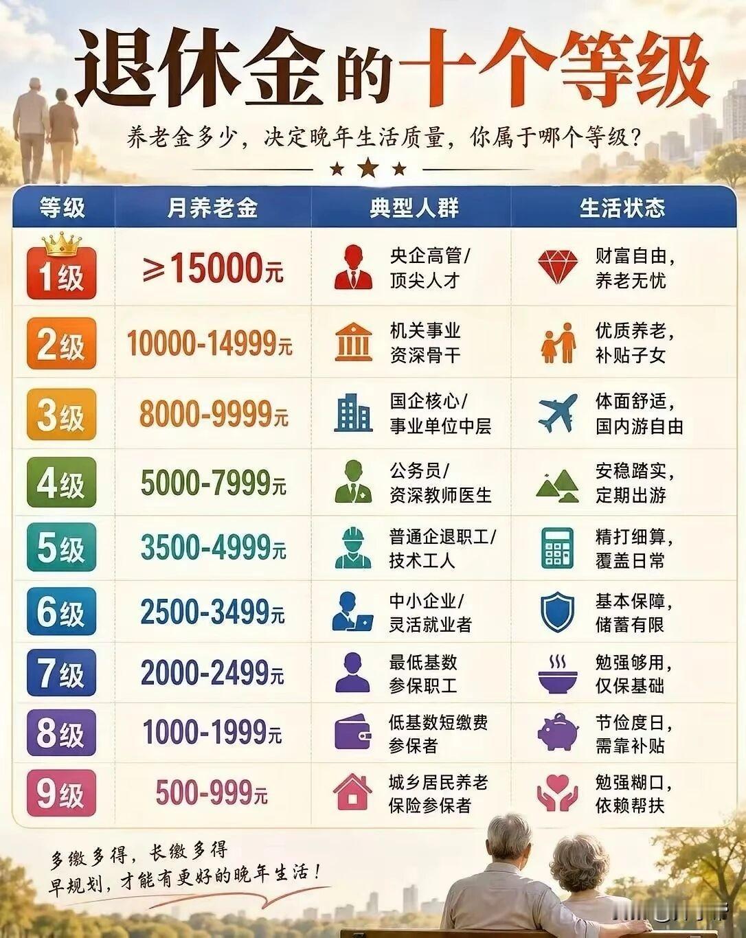 看完退休金10级表，我沉默了原来差距这么大