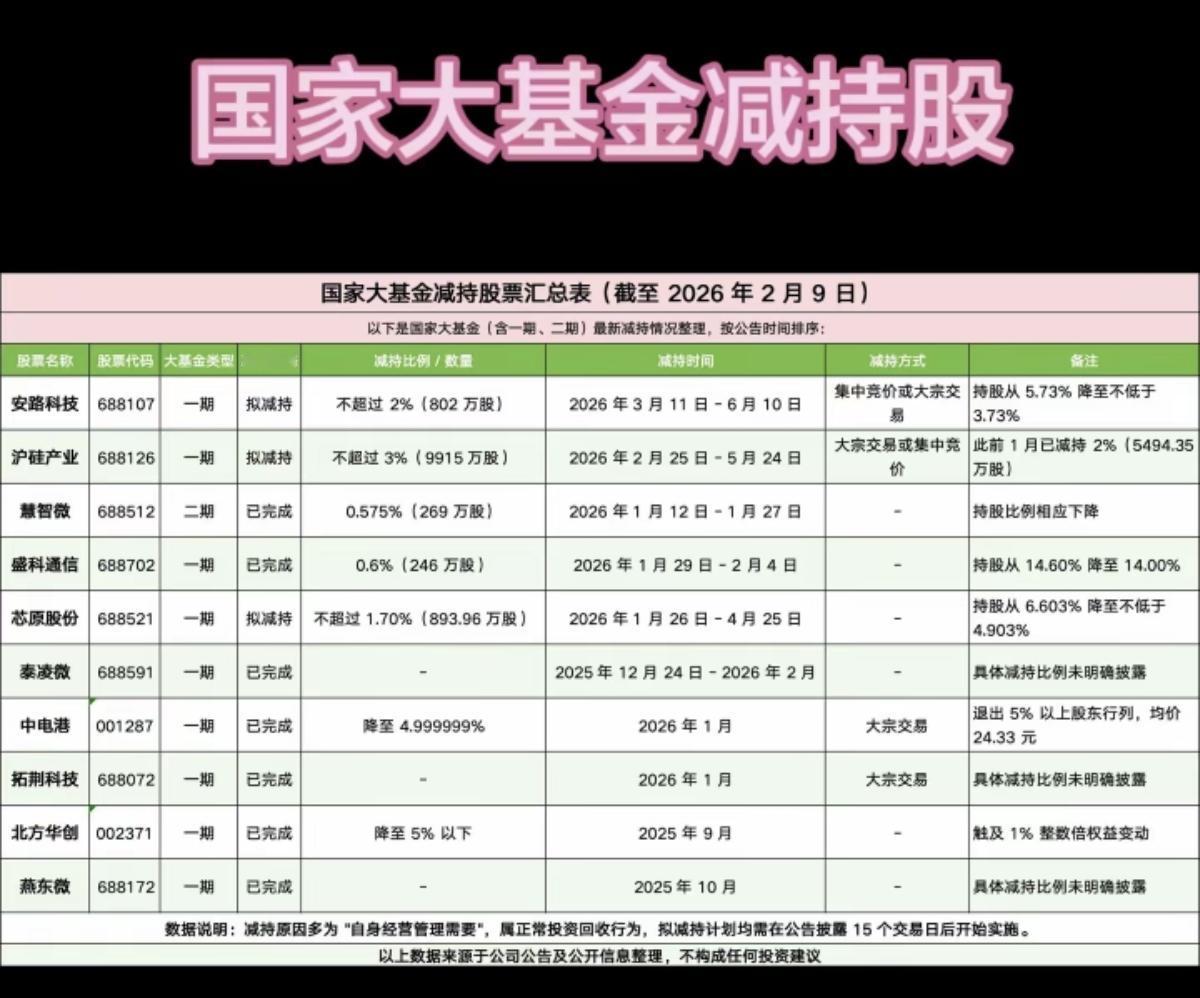 国家大基金减持！主要涉及半导体芯片行业。低位减持可以跟踪，说不定存有一定的