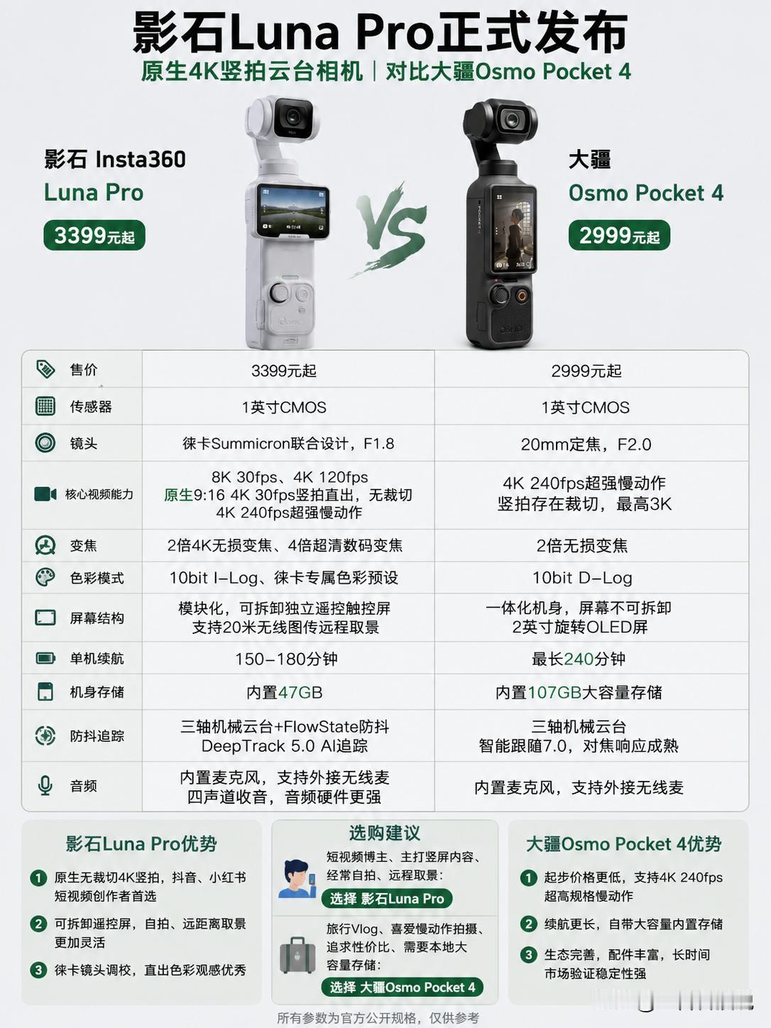 影石LunaPro正式发布，3399元能不能打赢大疆Pocket4？影