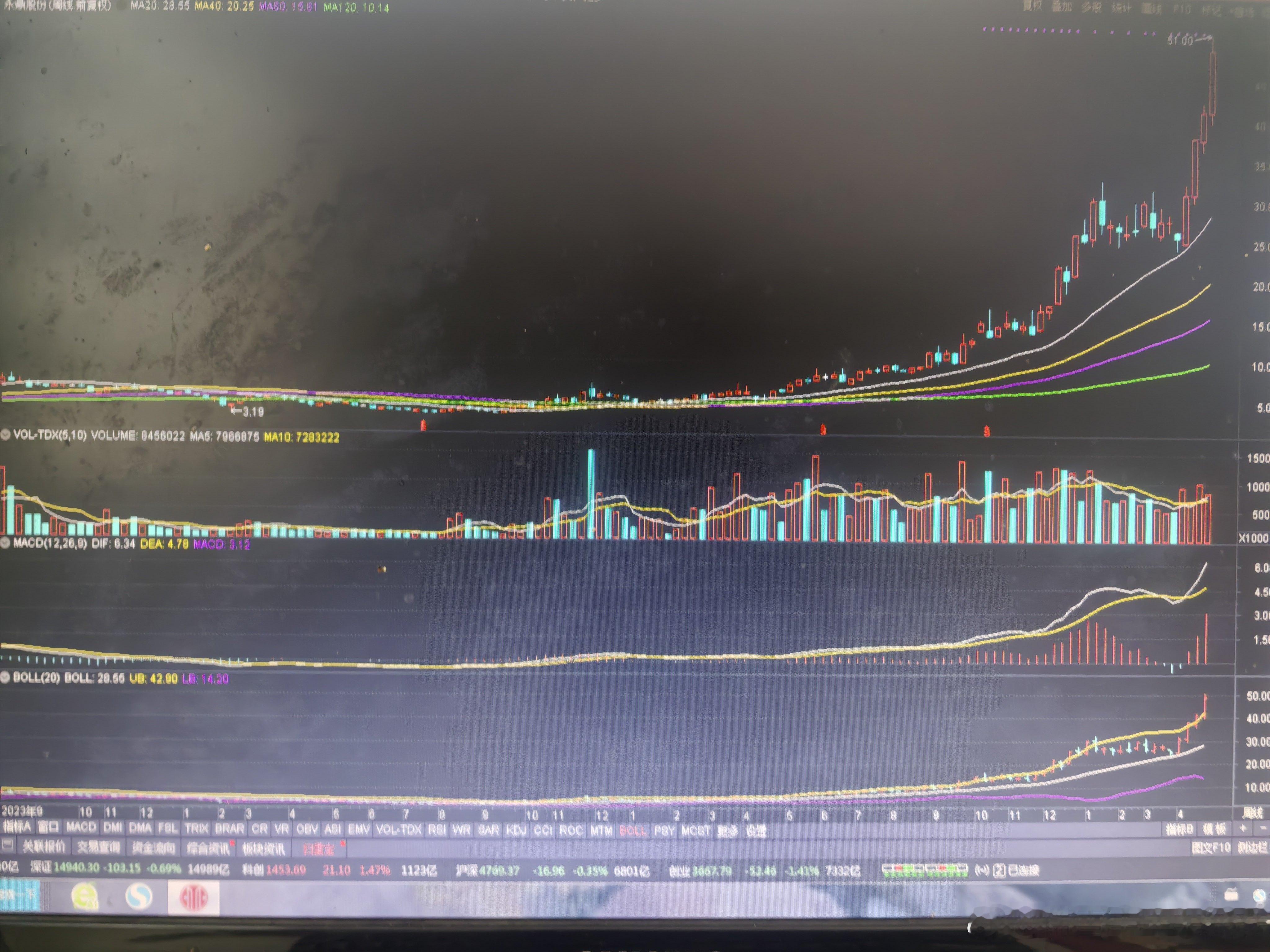 永鼎股份，从前年的3.19元涨到了51元。老鸭的持仓股，能从3.17元涨到多少？