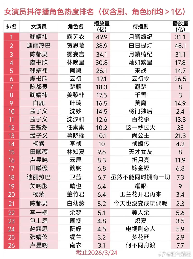 从待播数据可以看出哪些是热门🌸