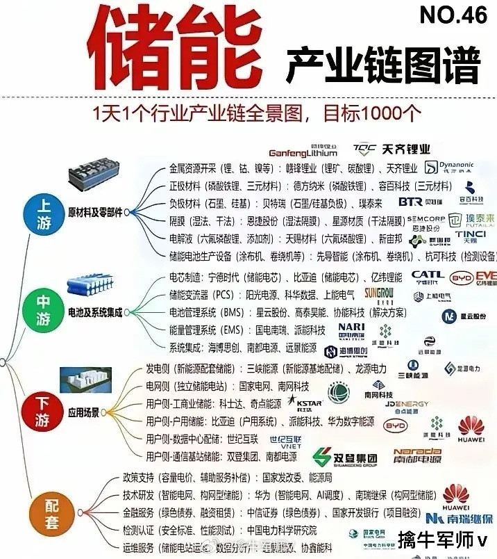 储能产业链全梳理！储能是指通过技术手段将电能、热能等能量形式存储起来，在需要时