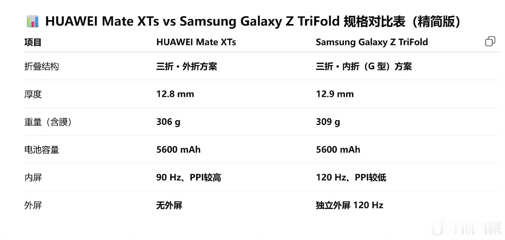 三星ZTirFold三折叠发布折合人民币17270元，国行12月9日开启预约