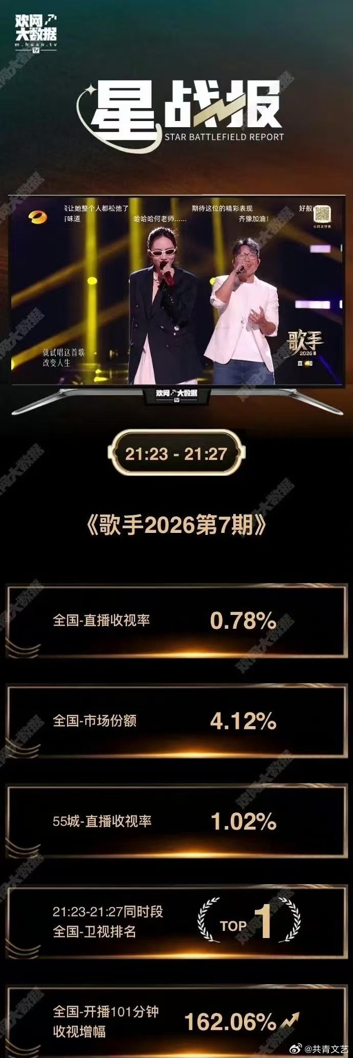 刘惜君歌手舞台收视率歌手2026歌手直播谁看完直播复盘直接震惊！原本稳步上