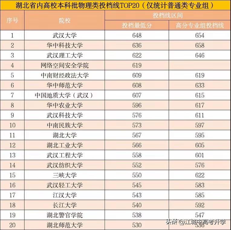 2026湖北高考省内高校投档线出炉毫无疑问最大黑马就是今年新成立的网络安全学院