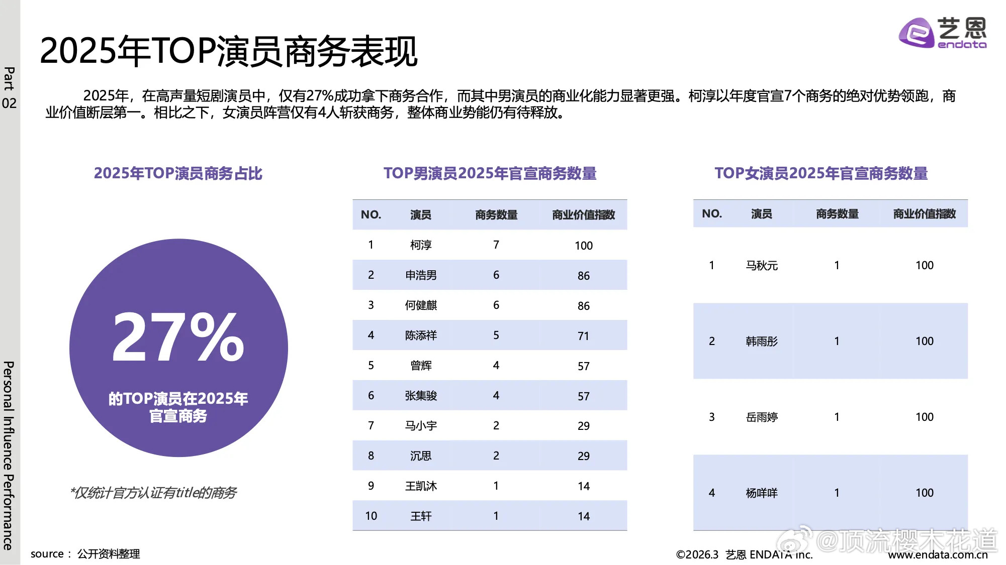 2025-2026短剧演员商业价值热度报告头部男演员前五陈添祥曾辉刘萧旭柯